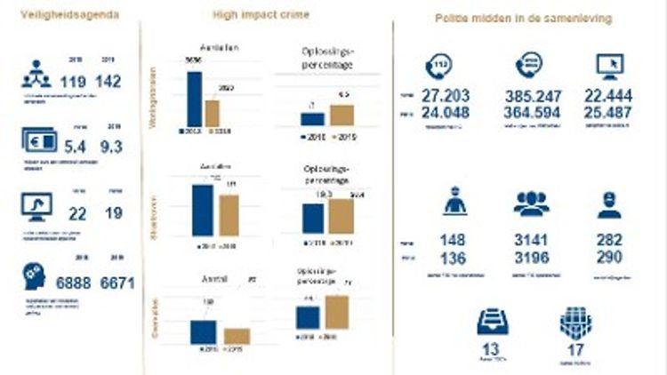 Den Bosch - Politiechef Oost-Brabant: realistisch over resultaten 2019